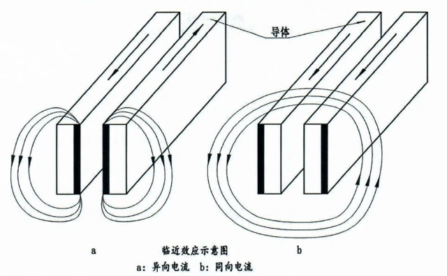 proximity effect